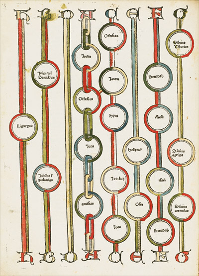 Chronicarum et historiarum epitome, 1475